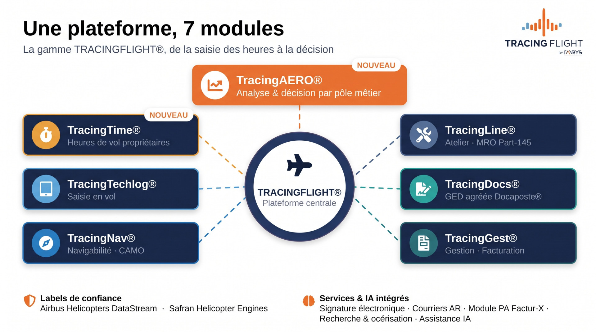 Sch�ma de la gamme Tracing Flight : une plateforme, 7 modules (TracingNav, TracingLine, TracingDocs, TracingGest, TracingTime, TracingTechlog, TracingAERO)